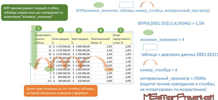Принцип работы функции ВПР из категории