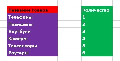 Связанные списки