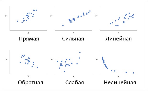 Разные типы корреляции