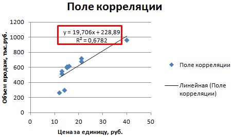 Формула коэффициента корреляции