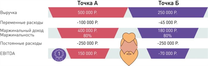 Постоянные расходы