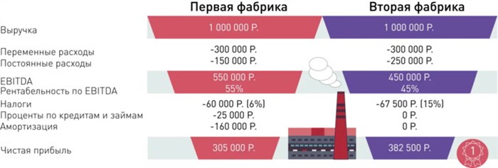EBITDA и внереализационные доходы и расходы