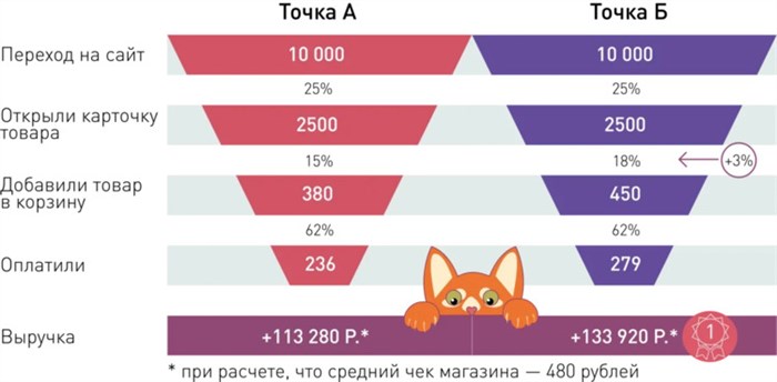 Воронка продаж