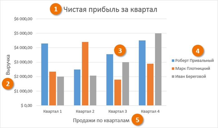 Построение диаграмм в Excel.