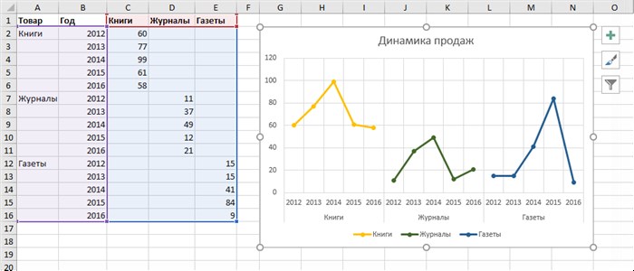 Динамика по годам на секционной диаграмме