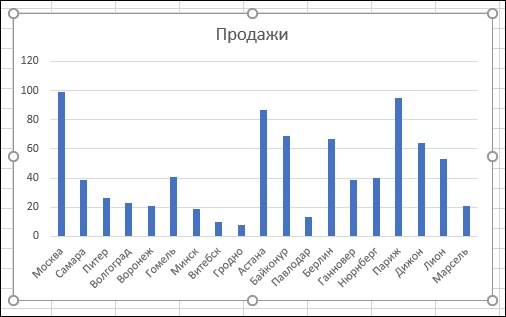 Обычная гистограмма